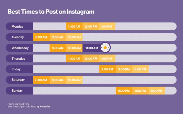 Tabla: Los mejores horarios para publicar en Instagram en 2022