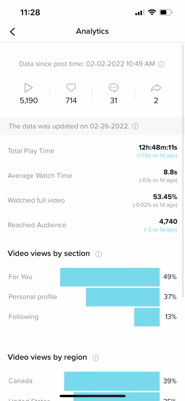 hootsuite Analytics视频视频视图按部分和区域视为