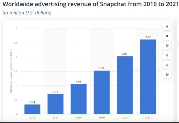 2016 - 2021年Snapchat全球广告收入- Statista