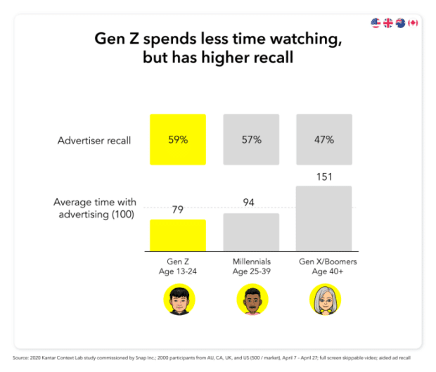 不同年龄段的广告召回率与平均广告投放时间之比