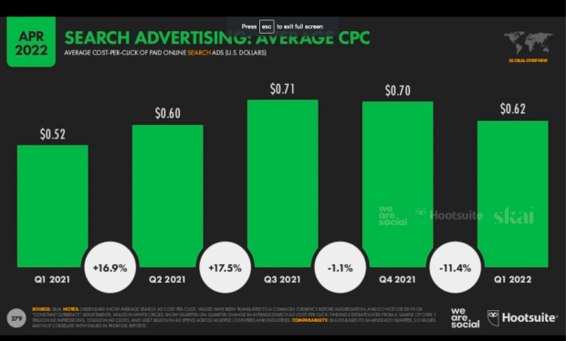 Suchmaschinenwerbung: durchschnittlicher CPC