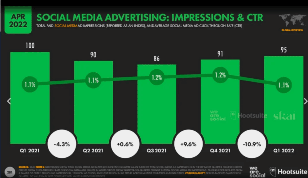 Social-Media-Werbung: Aufrufe and tr - benchmark