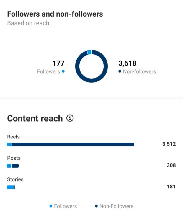 Content-Reichweite- und follower - kenzahlen在Instagram Insights