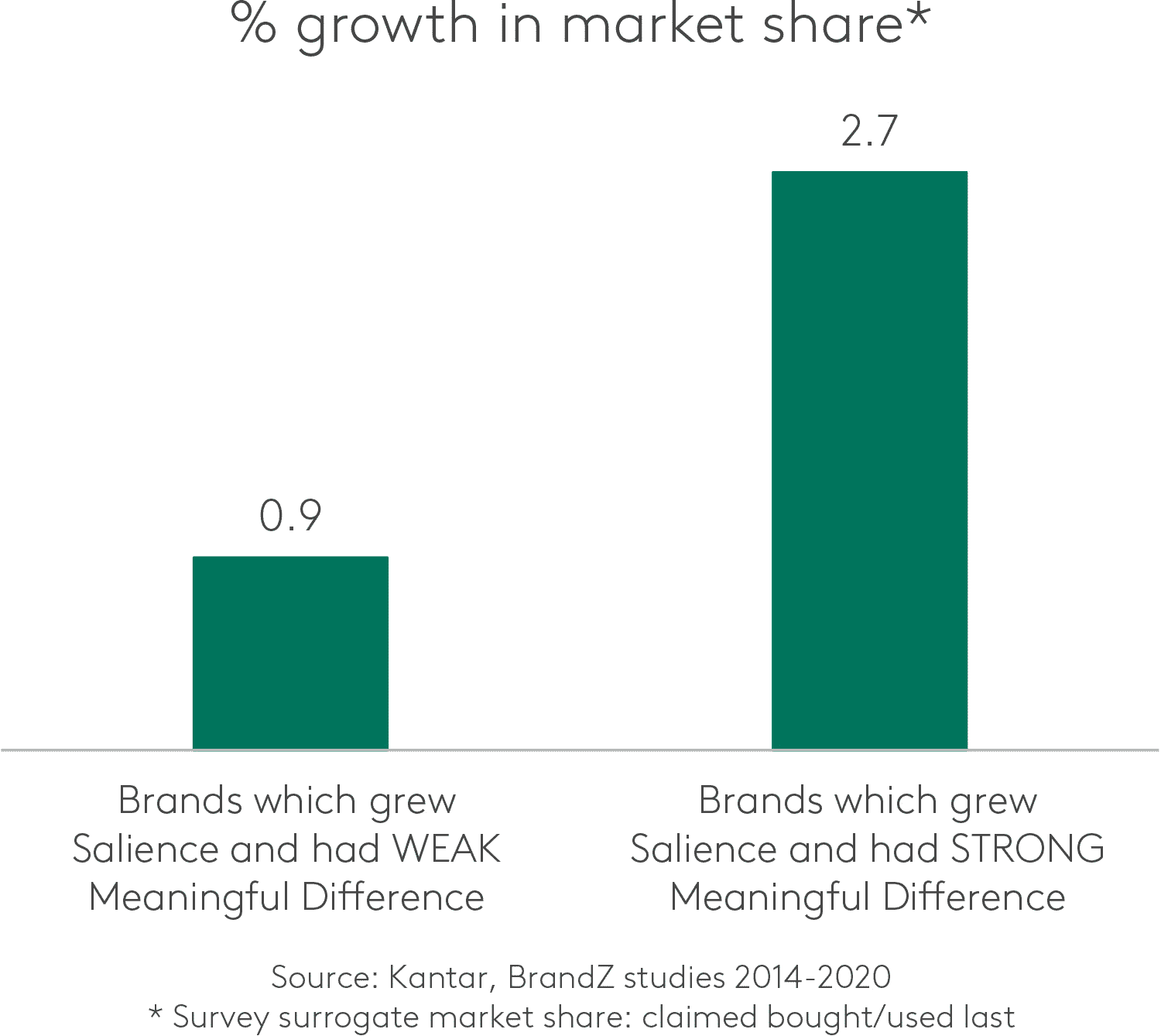 两列条形图。在2014  -  2020年间，随着有意义分化的差异而增强显着性的品牌增长了0.9％，而具有强大有意义分化的品牌增长了2.7％。