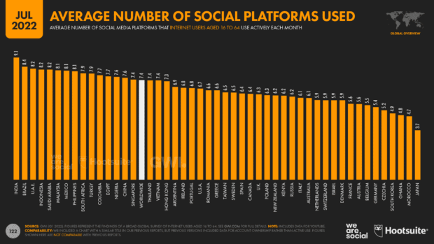 Estadísticas a julio de 2022: Número promedio de plataformas sociales usadas