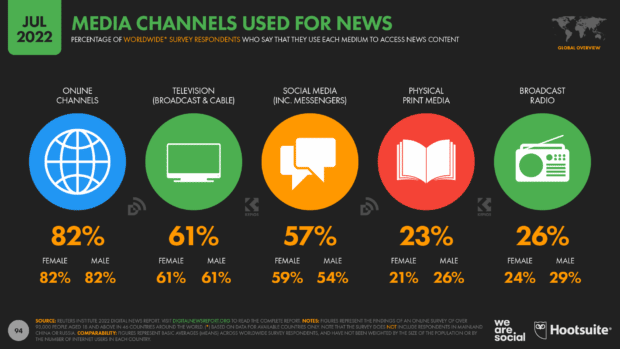Estadísticas a julio de 2022: Medios más utilzados para consumir noticias (canales en línea, televisión, redes sociales, Medios impresos y radio)