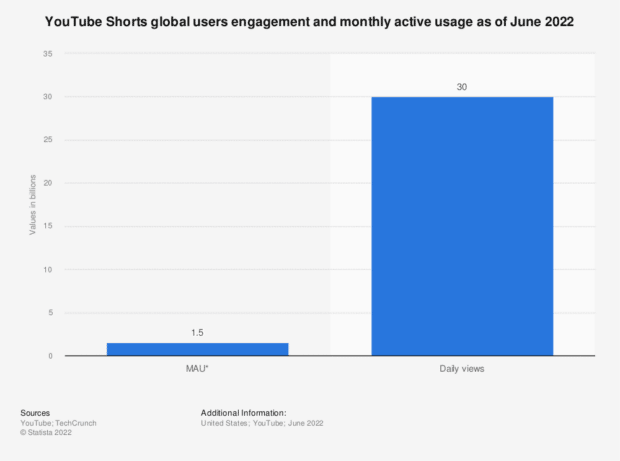 YouTube短片全球用户参与度和月活跃使用量2022年6月