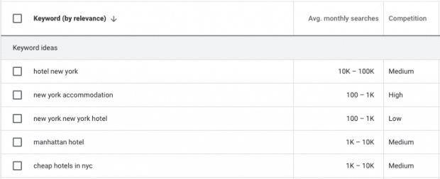 谷歌关键字规划器截图，显示纽约酒店的竞争关键字